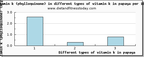 vitamin k in papaya vitamin k (phylloquinone) per 100g